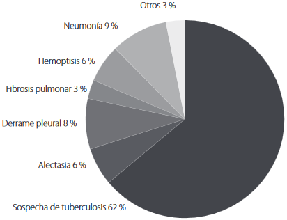 Indicación de fibrobroncoscopía en el Hospital Nacional de Neumología y Medicina Familiar Dr. JoséAntonio Saldaña 2014 a 2018