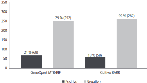 Resultados de GeneXpert MTB/RIF y Cultivo BARR de muestras extraídas a los pacientes porfibrobroncoscopía diagnóstica en el Hospital Nacional de Neumología y Medicina Familiar Dr. José AntonioSaldaña, 2014 a 2018