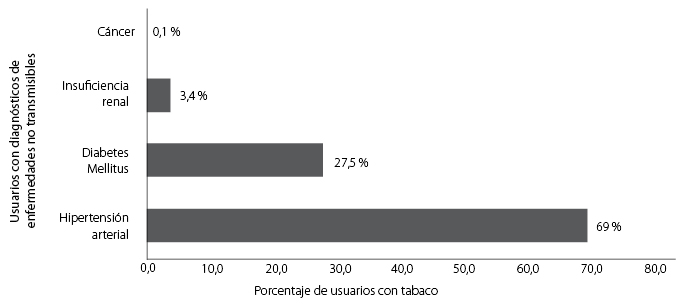 Distribución de usuarios de la red de salud con diagnóstico de enfermedades no transmisibles y antecedente de tabaquismo, período 2019