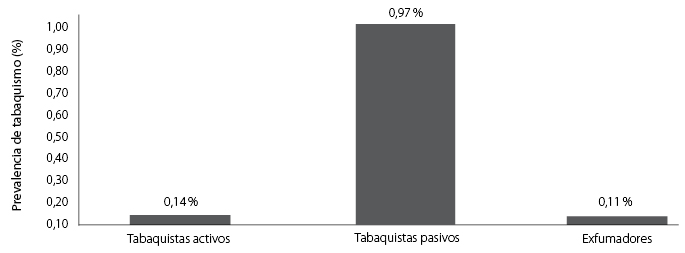 Prevalencia de tabaquismo en usuarios de la red de salud, período 2019.