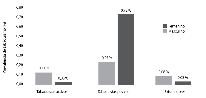 Prevalencia de tabaquismo en usuarios de la red de salud desagregada por sexo y condición tabáquica, período 2019