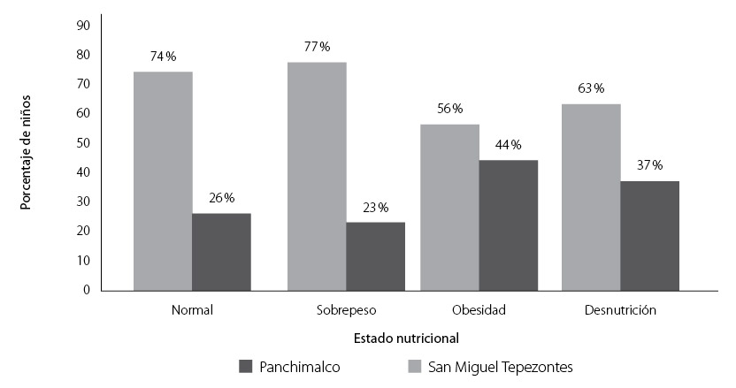 Estado nutricional de niños de 5 a 11 años de edad en las unidades de salud de Panchimalco y San Miguel Tepezontes en el año 2019