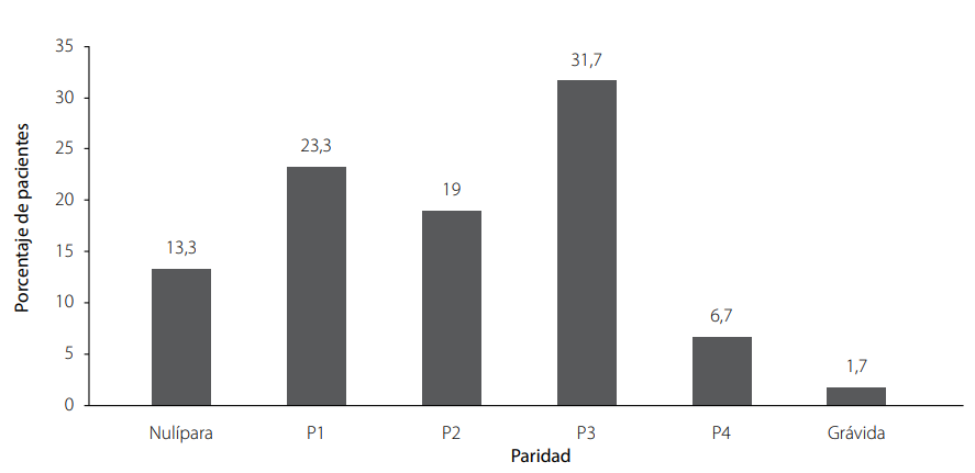 Distribución de la población según la paridad