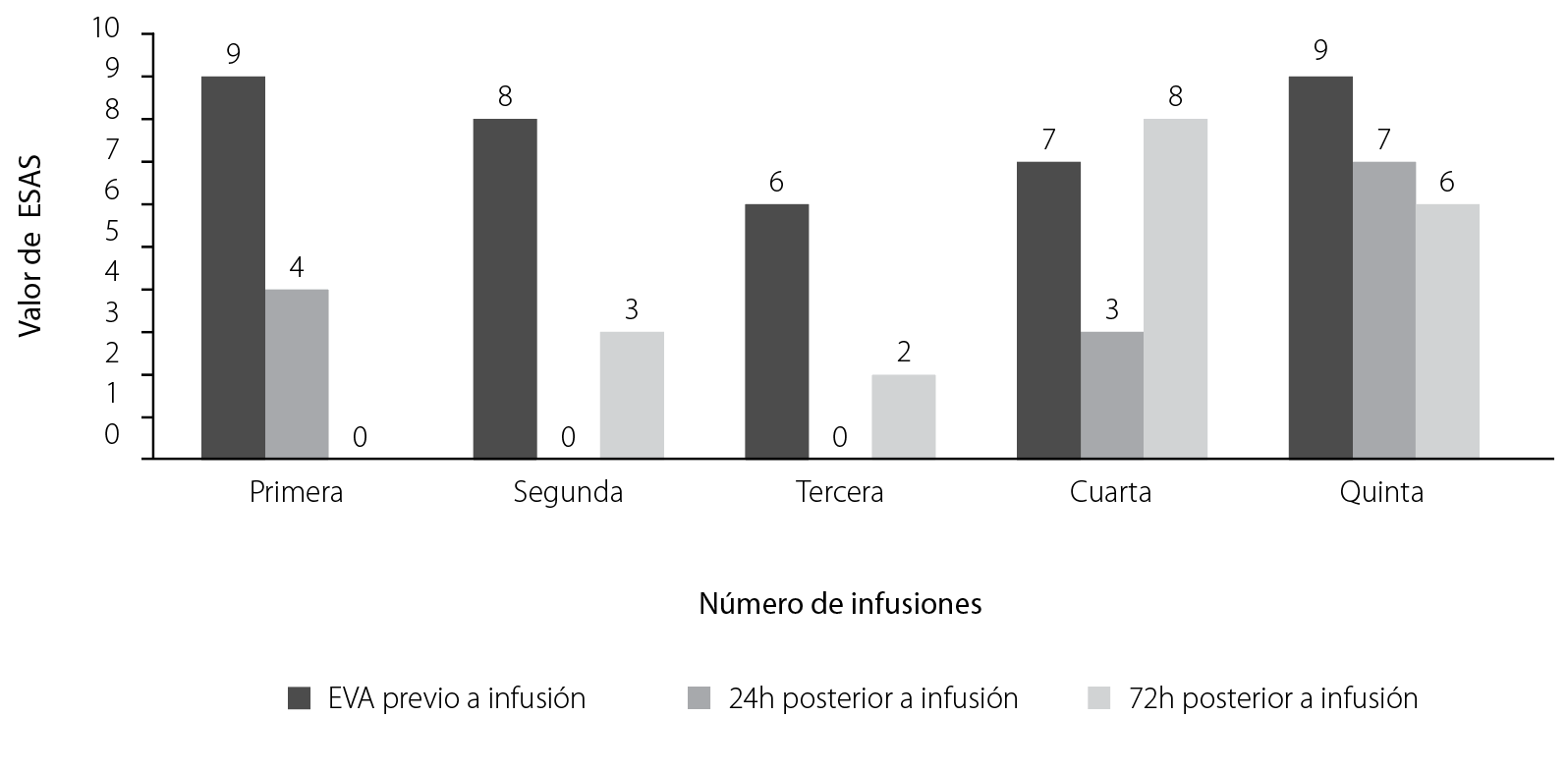 Valor de ESAS, dolor previo y posteriormente a colocación de infusión de lidocaína caso 1