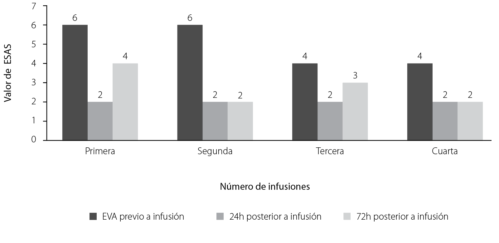 Valor de ESAS, dolor previo y posteriormente a colocación de infusión de lidocaína caso 2