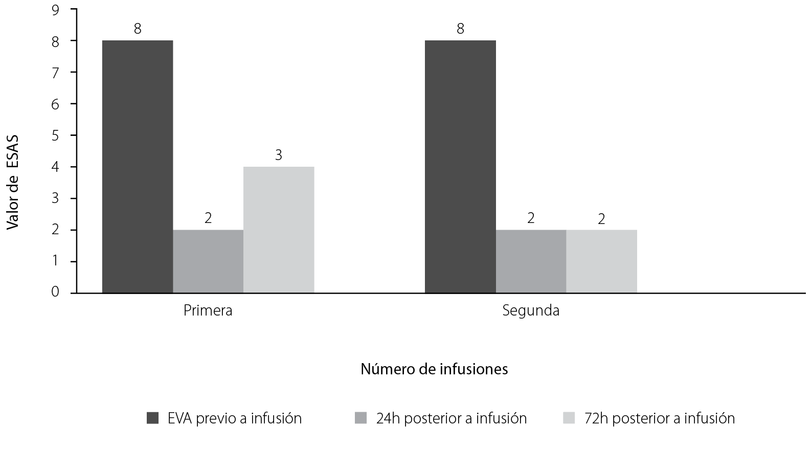 Valor de ESAS, dolor previo y posteriormente a colocación de infusión de lidocaína caso 3
