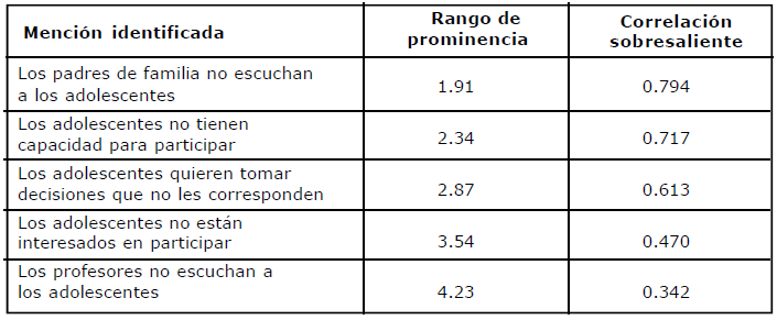 Principales dificultades por las cuales los adolescentes no participan en
las actividades de la escuela