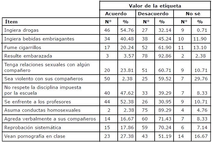 Conductas que motivan la expulsión de un estudiante, según el profesorado