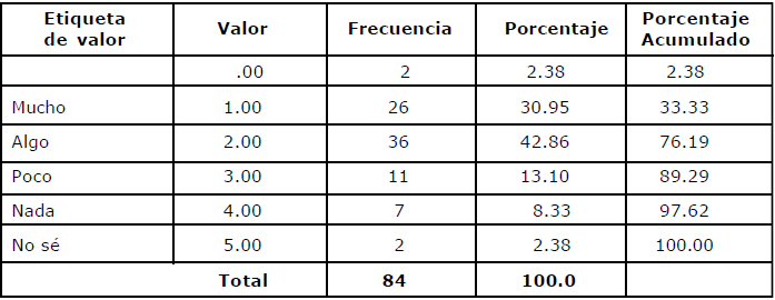 Valores que muestran la posición de los docentes a que los estudiantes se organicen para exigir sus derechos