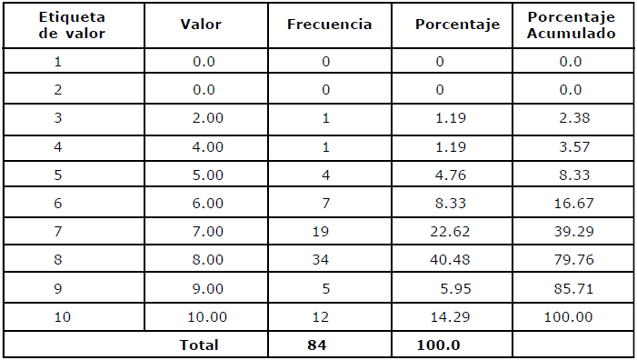 La preparación de los docentes para promover los DD.HH., según ellos mismos