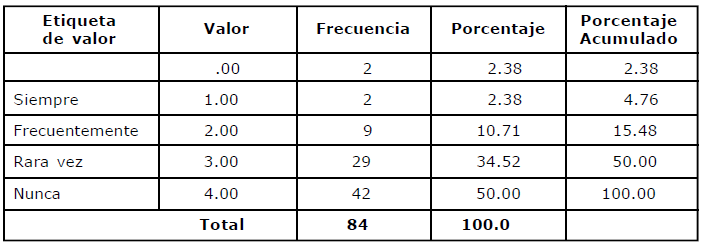 Frecuencia mediante la cual los docentes reciben capacitación sobre los DD.HH. de sus alumnos