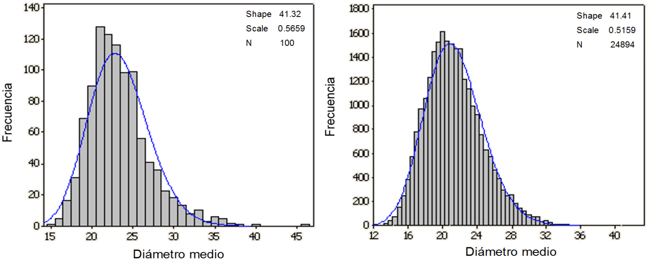 Distribución de frecuencias para el diámetro medio (MDF)
de fibras obtenidas a través de los métodos MP (Izq.)
y OFDA (Der.).