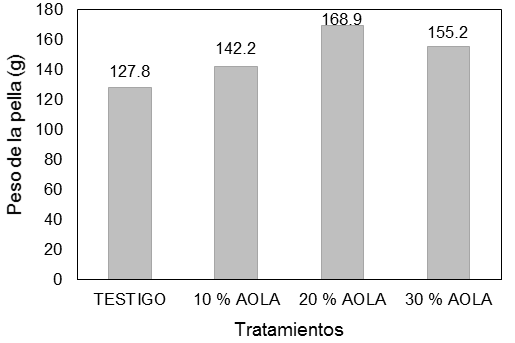 Comparación del peso de la pella por planta y en tres niveles de AOLA