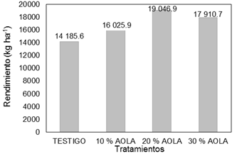 Comparación del rendimiento por el efecto de los niveles de AOLA