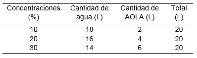 Concentraciones de AOLA para la evaluación