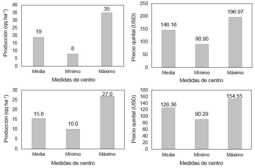 Rendimiento de café pergamino seco y precios de los productores
convencionales el 2011 (arriba) y el 2014 (abajo)