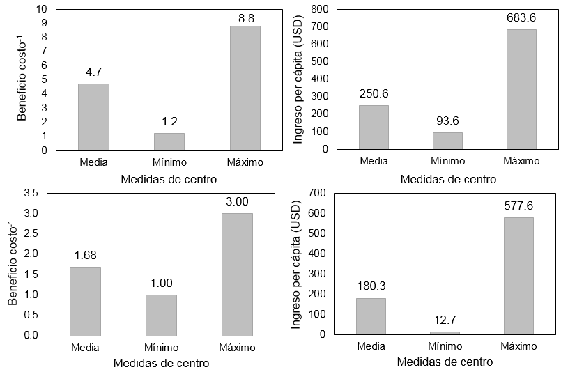  Relación beneficio costo-1 y el ingreso per cápita de
los productores de café convencional en los años 2011 (arriba) y 2014 (abajo)