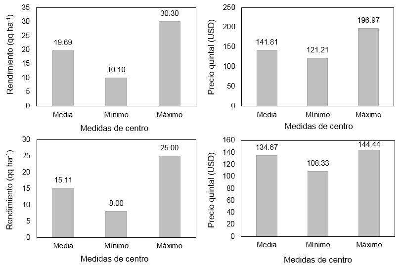 Rendimiento de café pergamino seco (CPS) y precios de los
productores orgánicos en los años 2011 (arriba) y 2014 (abajo)
