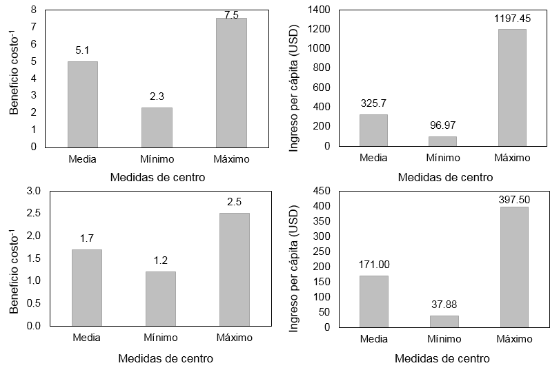 Relación beneficio/costo y el ingreso per cápita de los productores de café
orgánico en los años 2011 (arriba) y 2014 (abajo)
