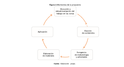 Momentos de la propuesta