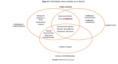 Habilidades desarrolladas en el diseño
			