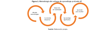Metodolog&iacute;a del enfoque de aprendizaje profundo AP