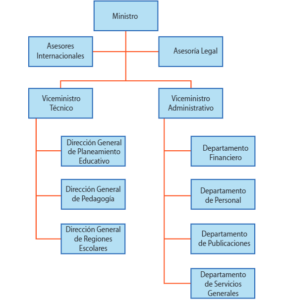 Organigrama Ministerio de Educaci&oacute;n P&uacute;blica, a&ntilde;o 1973