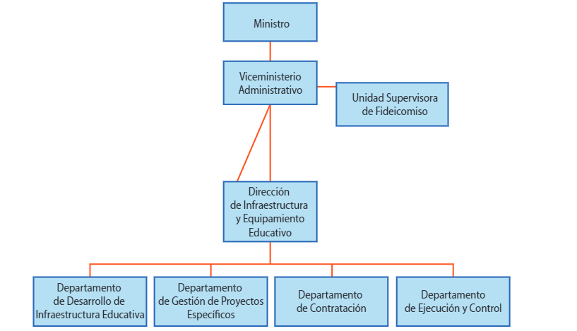 Organigrama Ministerio de Educaci&oacute;n P&uacute;blica