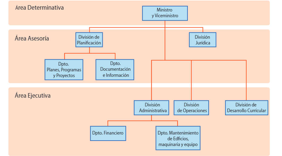 Organizaci&oacute;n MEP, seg&uacute;n decreto N&deg; 38170 de 2014