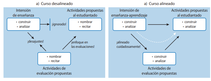 Un curso desalineado versus un curso alineado