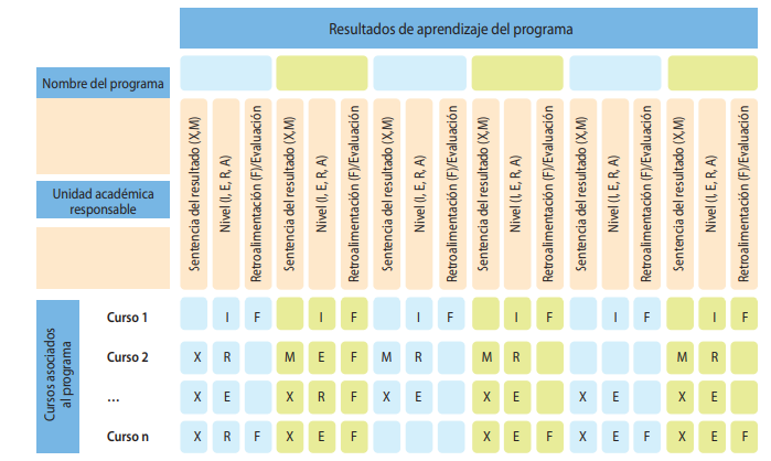 Matriz de mapeo de los resultados de aprendizaje previstos del programa con respecto a los cursos asociados a éste. Fuente: adaptado de Veltri et al. (2011)