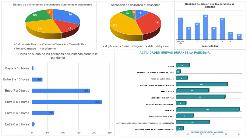Gráficos estadísticos creados por los estudiantes para el análisis y la comunicación de la información.