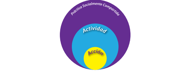 Parte del modelo de anidación de prácticas de la Teoría Socio-epistemológica de la Matemática Educativa
