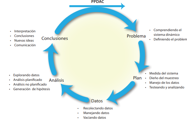 Ciclo de investigación estadística.