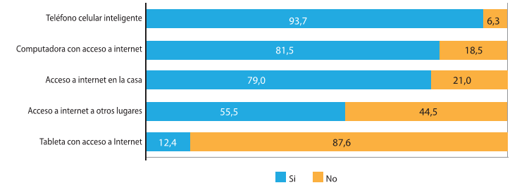 Distribución de la población estudiantil según tenencia de dispositivos e internet, UNED.