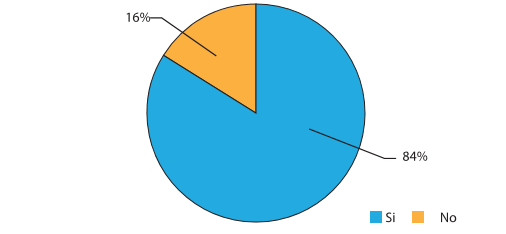 Porcentaje de estudiantes que recibió información sobre los cambios en las asignaturas por algún medio.