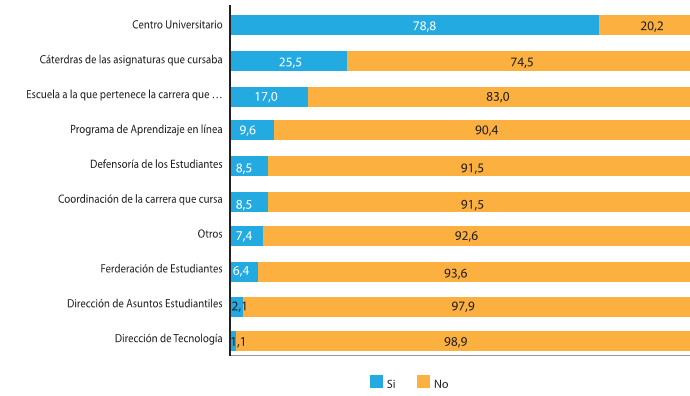  Porcentaje de la población estudiantil con respecto a las unidades donde recibió ayuda, UNED.