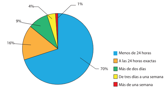 Porcentaje de la población estudiantil según el tiempo que duraron en responder sus inquietudes, UNED.