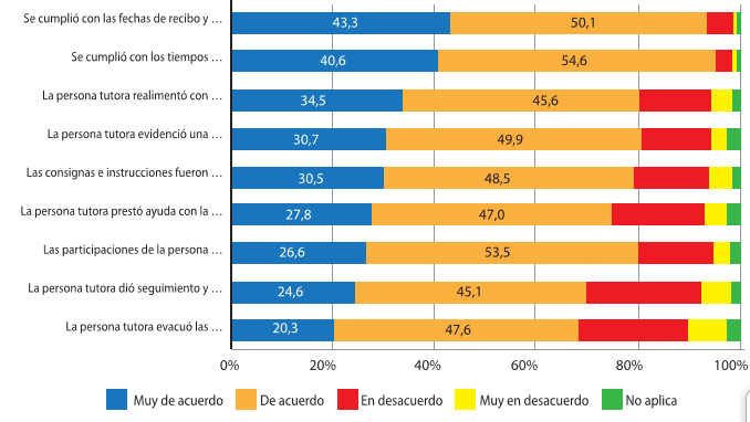 Porcentaje de la población estudiantil que manifiesta estar de acuerdo o no en cambios por temas relacionados a la plataforma, UNED.