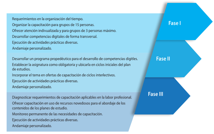 Elementos sugeridos para la mejora identificados para cada etapa