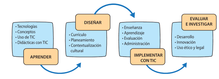 Dimensiones o áreas de competencia para la formación docente en el uso de TIC