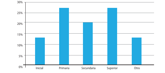 El pensamiento computacional y los niveles educativos