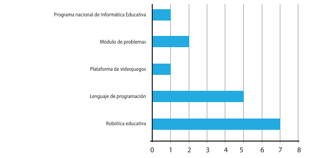 Recursos didácticos para desarrollar el pensamiento computacional