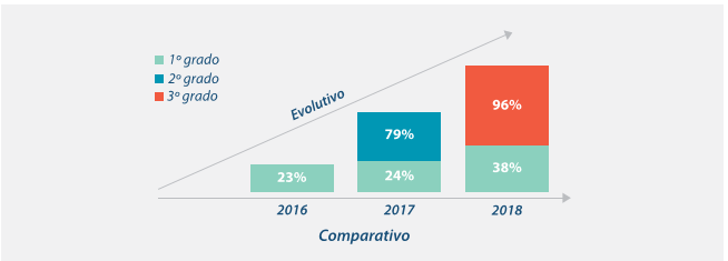 Avance evolutivo y comparativo en fluidez lectora (2016-2018), según el estándar internacional