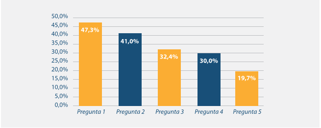 Promedio porcentual de comprensión lectora del estudiantado de primer grado del 2016 al 2018