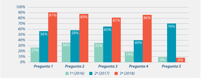 Comprensión lectora del estudiantado de primero a tercer grado del 2016 al 2018