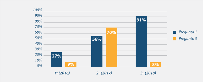 Comprensión de las preguntas 1 y 5, de 1° a 3° grado de 2018