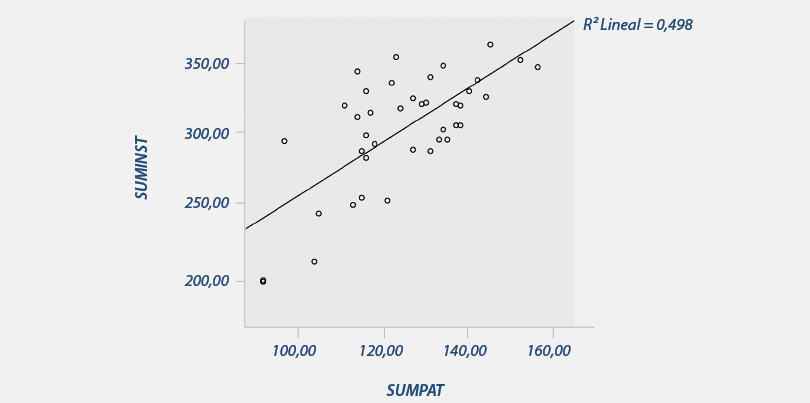 Gráfico de dispersión instrumento vs. Patrón
