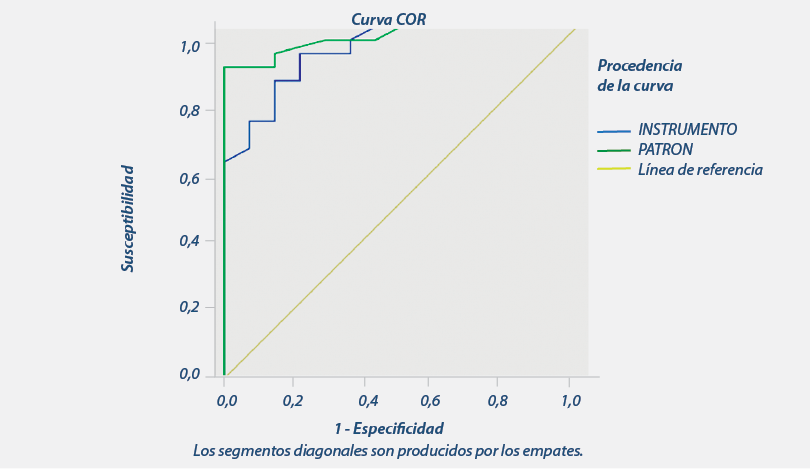 Curva COR