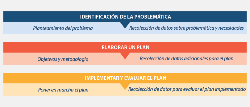 Representación gráfica de las etapas de investigación